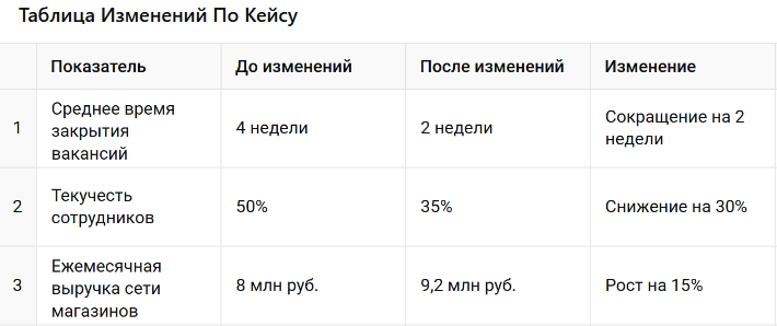 Как курс "PROрекрутинг" помог владельцу сети магазинов выстроить системный подбор сотрудников и увеличить прибыль компании Как курс "PROрекрутинг" помог владельцу сети магазинов выстроить системный подбор сотрудников и увеличить прибыль компании